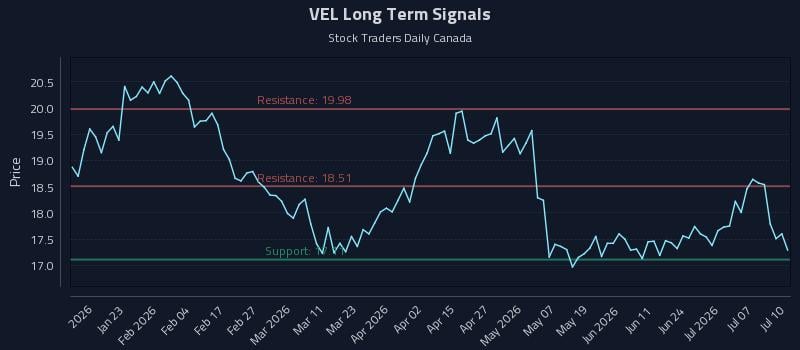 VEL Long Term Analysis for July 10 2026