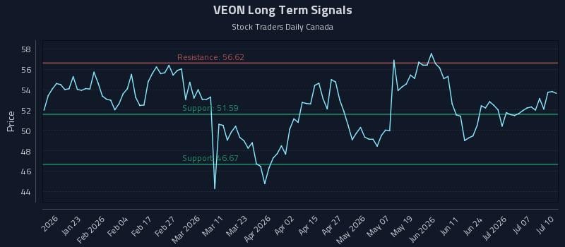 VEON Long Term Analysis for July 10 2026 VEON Long Term Analysis for July 10 2026