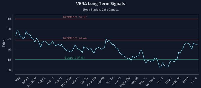 VERA Long Term Analysis for July 10 2026 VERA Long Term Analysis for July 10 2026