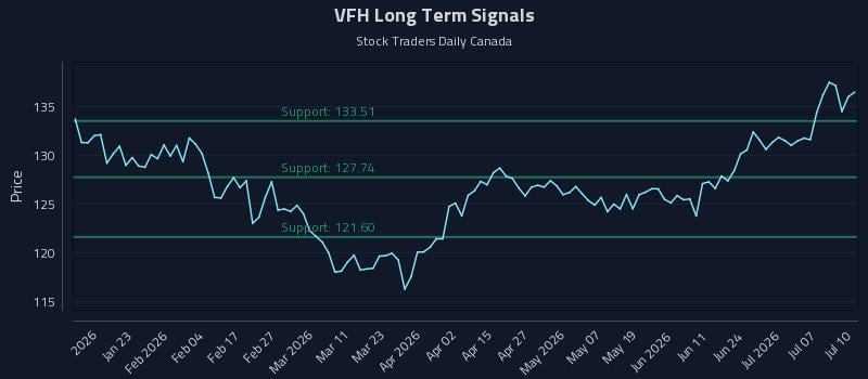 VFH Long Term Analysis for July 10 2026