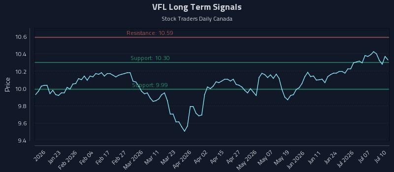 VFL Long Term Analysis for July 10 2026