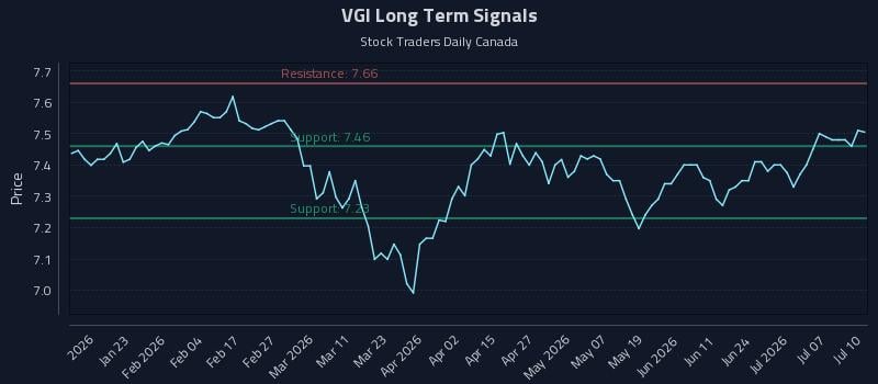 VGI Long Term Analysis for July 10 2026