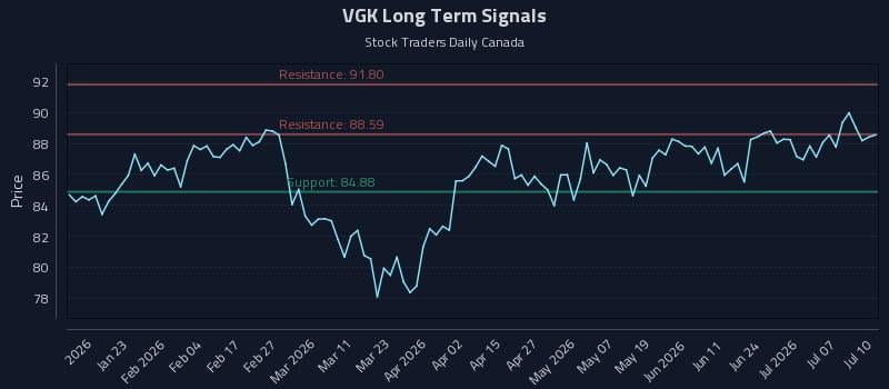 VGK Long Term Analysis for July 10 2026 VGK Long Term Analysis for July 10 2026