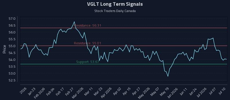 VGLT Long Term Analysis for July 10 2026