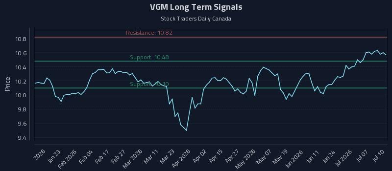 VGM Long Term Analysis for July 10 2026 VGM Long Term Analysis for July 10 2026