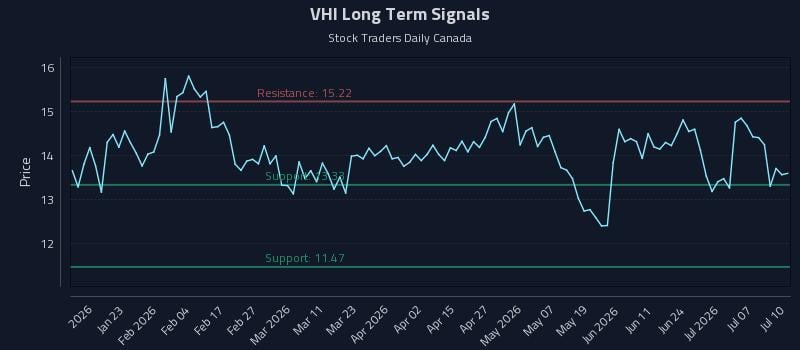 VHI Long Term Analysis for July 10 2026 VHI Long Term Analysis for July 10 2026