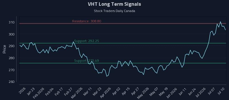 VHT Long Term Analysis for July 10 2026 VHT Long Term Analysis for July 10 2026