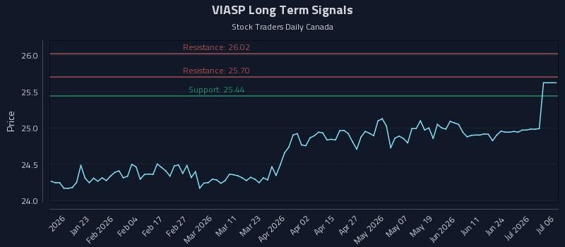 VIASP Long Term Analysis for July 10 2026 VIASP Long Term Analysis for July 10 2026