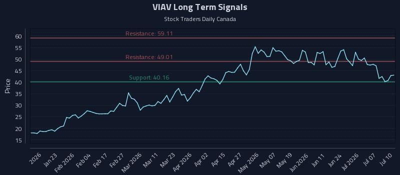 VIAV Long Term Analysis for July 10 2026