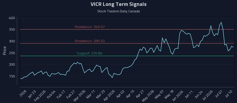 VICR Long Term Analysis for July 10 2026 VICR Long Term Analysis for July 10 2026