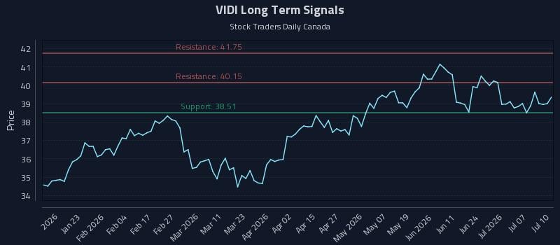 VIDI Long Term Analysis for July 10 2026