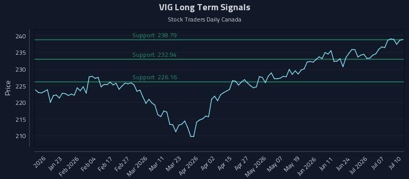 VIG Long Term Analysis for July 10 2026