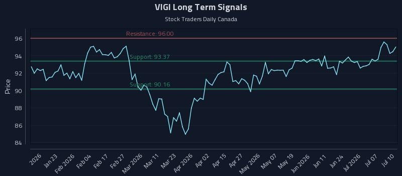 VIGI Long Term Analysis for July 10 2026 VIGI Long Term Analysis for July 10 2026