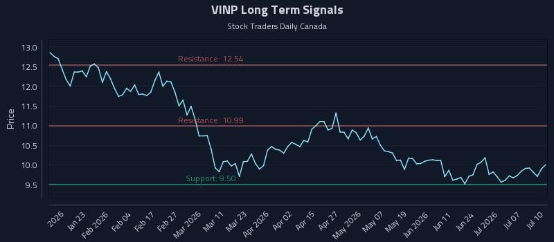 VINP Long Term Analysis for July 10 2026 VINP Long Term Analysis for July 10 2026