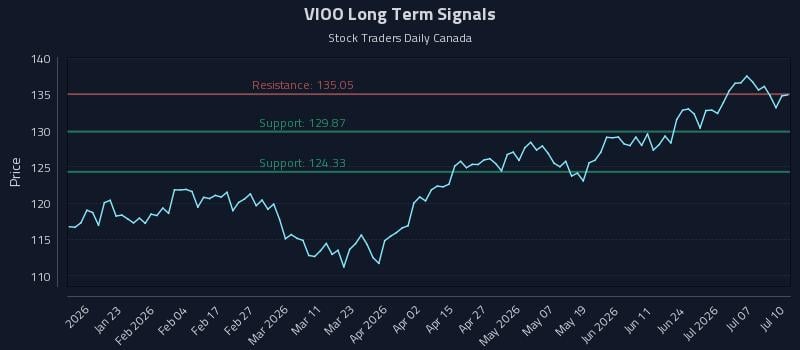 VIOO Long Term Analysis for July 10 2026