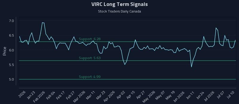 VIRC Long Term Analysis for July 10 2026
