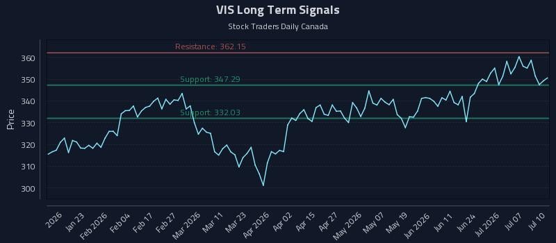 VIS Long Term Analysis for July 10 2026