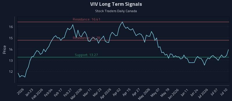 VIV Long Term Analysis for July 10 2026 VIV Long Term Analysis for July 10 2026