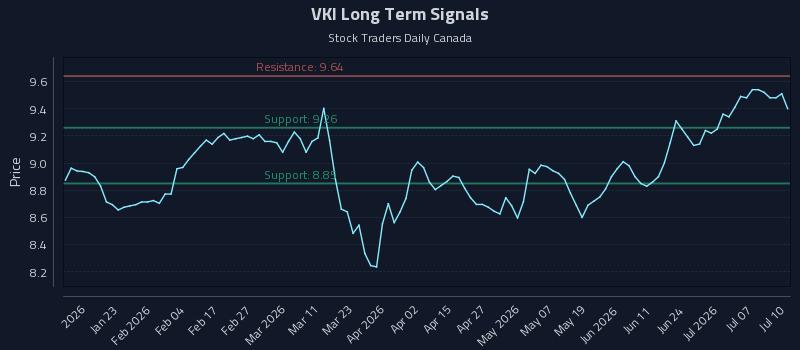 How Invesco Advantage Municipal Income Trust Ii Of Beneficial Interest (de) (VKI) Affects Rotational Strategy Timing