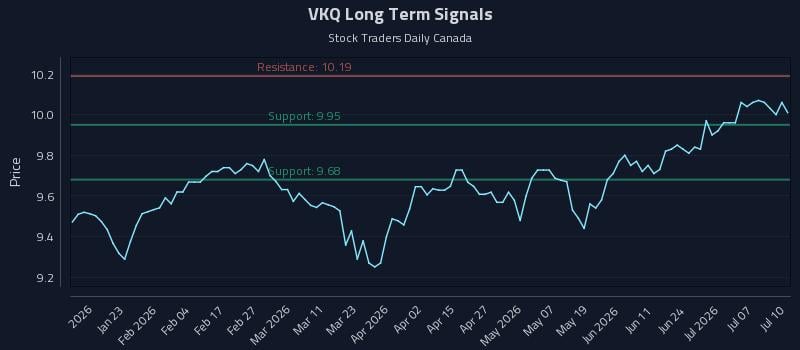 VKQ Long Term Analysis for July 10 2026 VKQ Long Term Analysis for July 10 2026