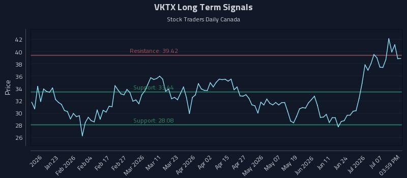 VKTX Long Term Analysis for July 10 2026 VKTX Long Term Analysis for July 10 2026