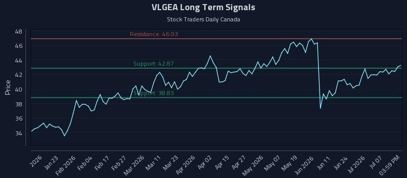 VLGEA Long Term Analysis for July 10 2026 VLGEA Long Term Analysis for July 10 2026