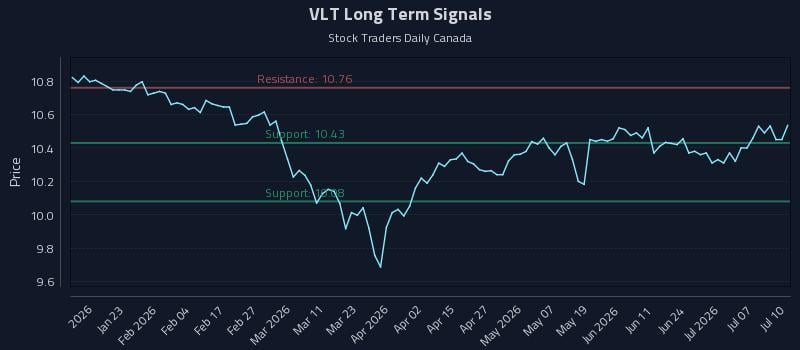 VLT Long Term Analysis for July 10 2026 VLT Long Term Analysis for July 10 2026