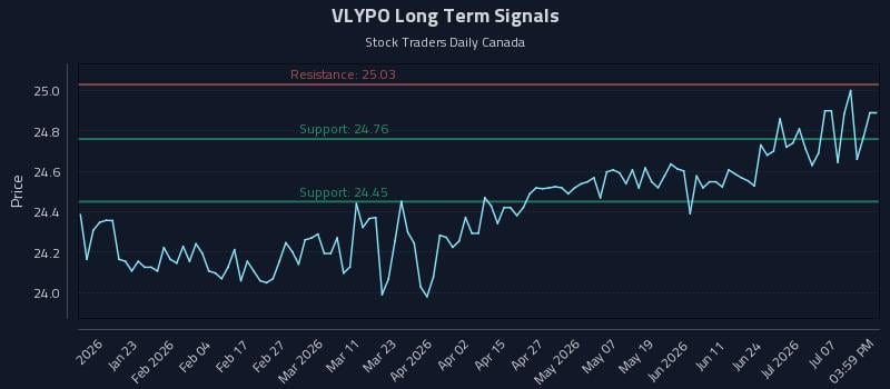 VLYPO Long Term Analysis for July 10 2026 VLYPO Long Term Analysis for July 10 2026