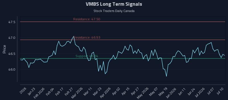 VMBS Long Term Analysis for July 10 2026