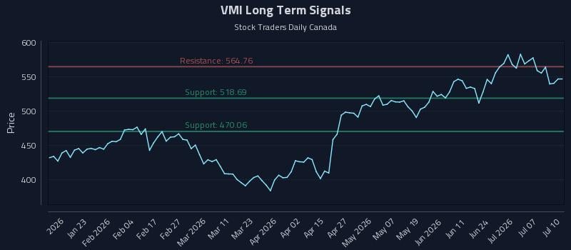 VMI Long Term Analysis for July 10 2026 VMI Long Term Analysis for July 10 2026