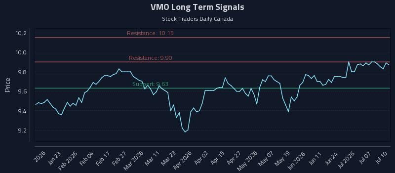 VMO Long Term Analysis for July 10 2026