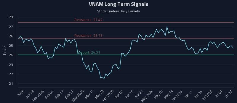 VNAM Long Term Analysis for July 10 2026 VNAM Long Term Analysis for July 10 2026