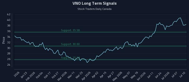 VNO Long Term Analysis for July 10 2026 VNO Long Term Analysis for July 10 2026
