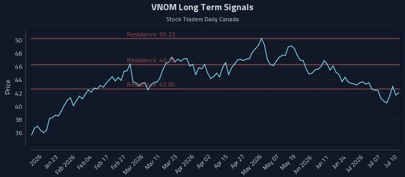 VNOM Long Term Analysis for July 10 2026 VNOM Long Term Analysis for July 10 2026
