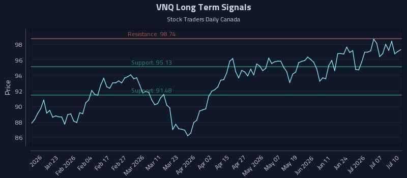 VNQ Long Term Analysis for July 10 2026 VNQ Long Term Analysis for July 10 2026