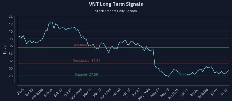VNT Long Term Analysis for July 10 2026 VNT Long Term Analysis for July 10 2026