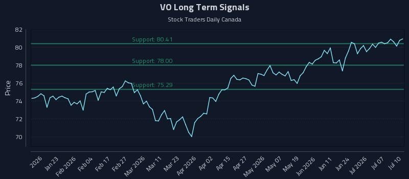 VO Long Term Analysis for July 10 2026