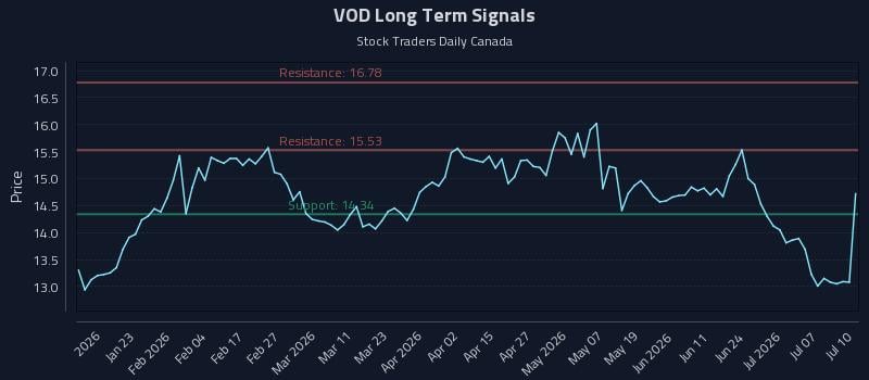 VOD Long Term Analysis for July 10 2026
