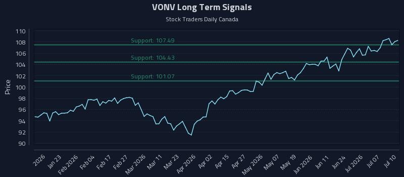 VONV Long Term Analysis for July 10 2026