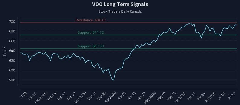 VOO Long Term Analysis for July 10 2026 VOO Long Term Analysis for July 10 2026