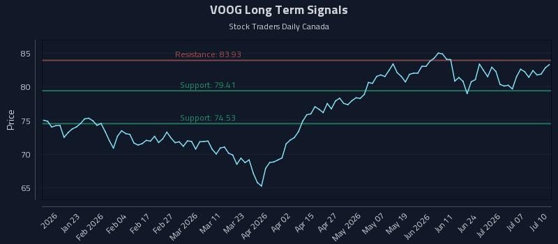 VOOG Long Term Analysis for July 10 2026 VOOG Long Term Analysis for July 10 2026