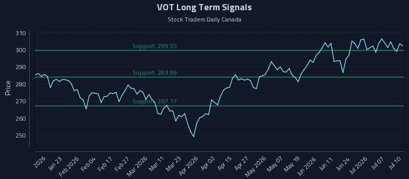 VOT Long Term Analysis for July 10 2026