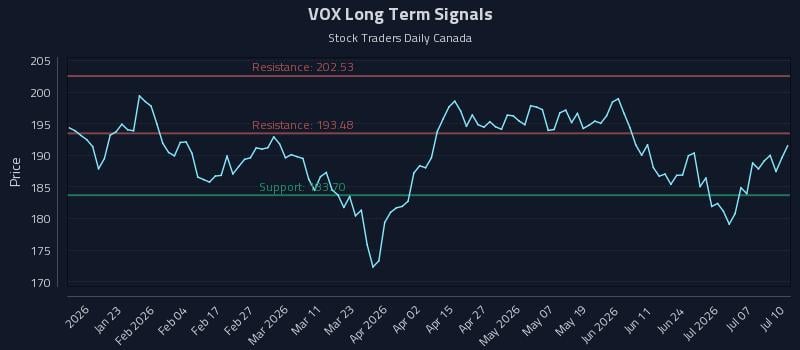 VOX Long Term Analysis for July 10 2026 VOX Long Term Analysis for July 10 2026