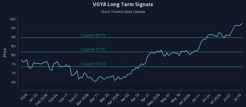 VOYA Long Term Analysis for July 10 2026 VOYA Long Term Analysis for July 10 2026