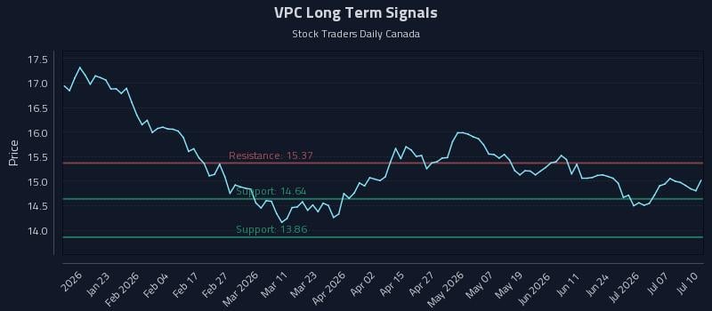 VPC Long Term Analysis for July 10 2026