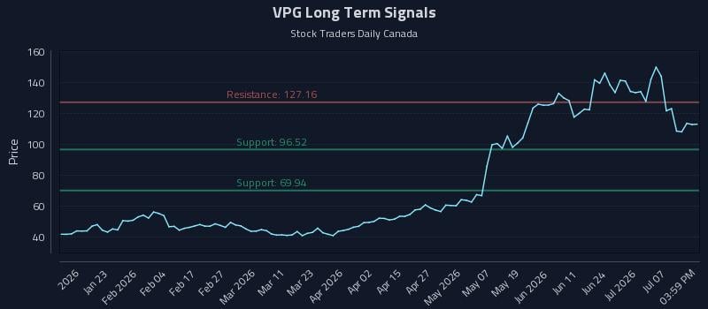 VPG Long Term Analysis for July 10 2026