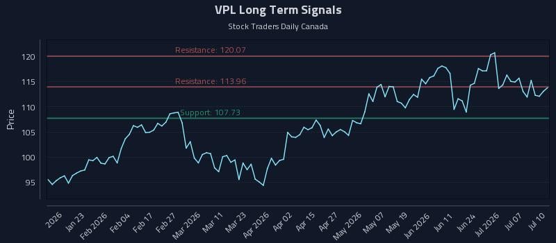 VPL Long Term Analysis for July 10 2026 VPL Long Term Analysis for July 10 2026