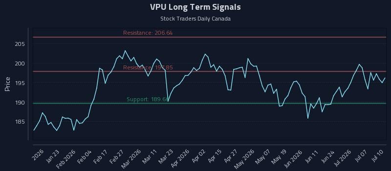 VPU Long Term Analysis for July 10 2026 VPU Long Term Analysis for July 10 2026