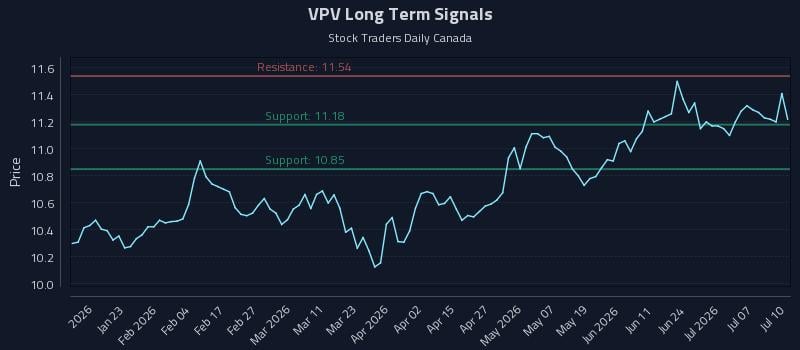 VPV Long Term Analysis for July 10 2026