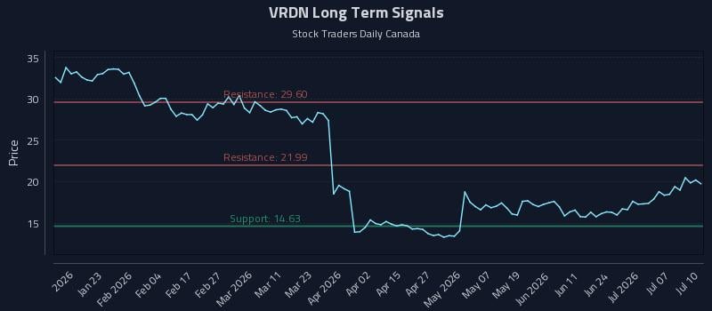 VRDN Long Term Analysis for July 10 2026 VRDN Long Term Analysis for July 10 2026